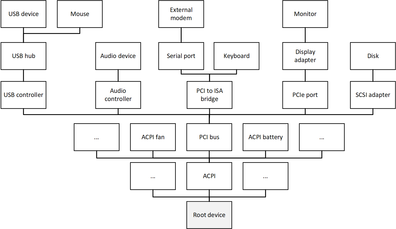 PNP Manager device enumeration – CIRCUITS TO KERNEL
