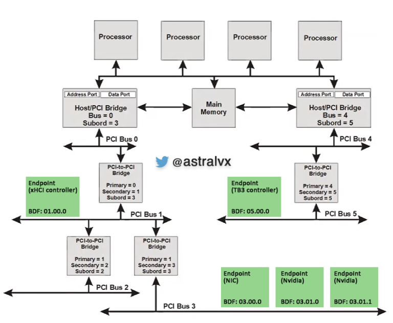 Pci Link Introduction to PCIe – CIRCUITS TO KERNEL